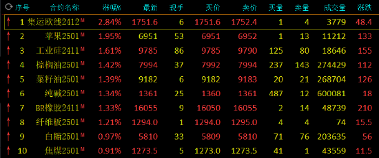 期市開盤：集運(yùn)指數(shù)漲超2% 蘋果漲近2%