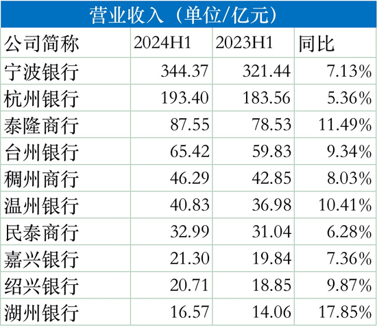 浙江省13家城商行半年成績單：8家銀行總資產(chǎn)兩位數(shù)擴張，溫州銀行、紹興銀行、稠州銀行凈利潤下滑  第2張