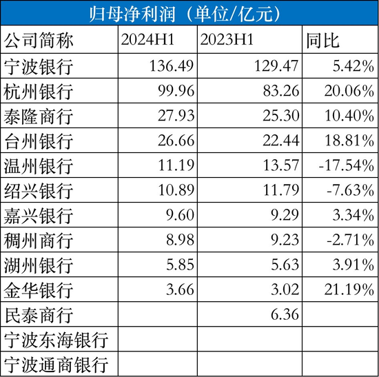 浙江省13家城商行半年成績單：8家銀行總資產(chǎn)兩位數(shù)擴張，溫州銀行、紹興銀行、稠州銀行凈利潤下滑  第3張