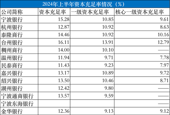 浙江省13家城商行半年成績單：8家銀行總資產(chǎn)兩位數(shù)擴張，溫州銀行、紹興銀行、稠州銀行凈利潤下滑  第4張