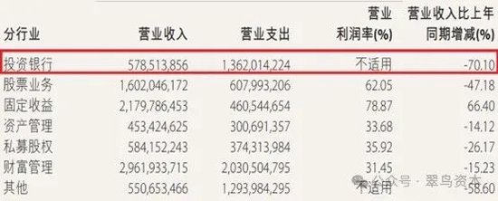 投行收入暴跌七成，中金公司疲態(tài)漸顯？  第2張