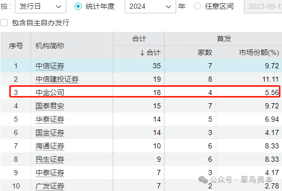 投行收入暴跌七成，中金公司疲態(tài)漸顯？  第6張