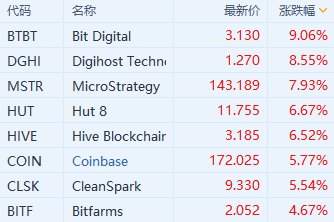 加密貨幣概念股拉升 比特幣一度站上62000美元