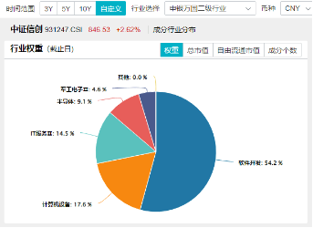 信創(chuàng)開足“碼力”上沖？華為全聯(lián)接大會今日召開，南天信息漲停封板，信創(chuàng)ETF基金（562030）盤中大漲近3%  第4張