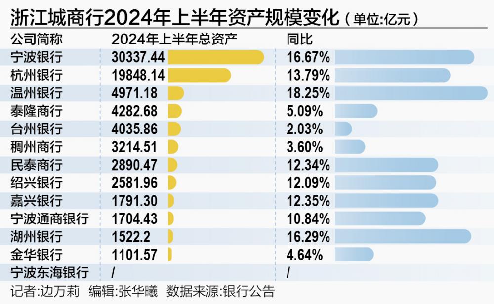 浙江省13家城商行上半年成績單：8家銀行總資產(chǎn)兩位數(shù)擴(kuò)張