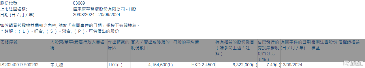 康華醫(yī)療(03689.HK)獲股東王志揚(yáng)增持415.46萬(wàn)股