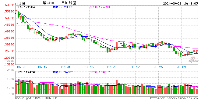 長(zhǎng)江有色：降息潮激發(fā)市場(chǎng)熱情有色雄起 20日鎳價(jià)或小漲  第2張