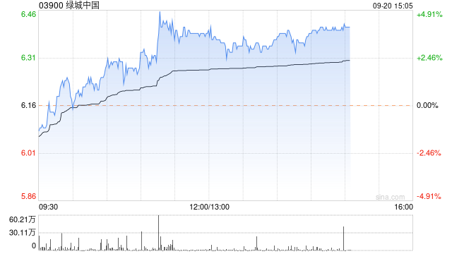 綠城中國午后漲超3% 競得蕭山城區(qū)市北單元地塊溢價率16.58%