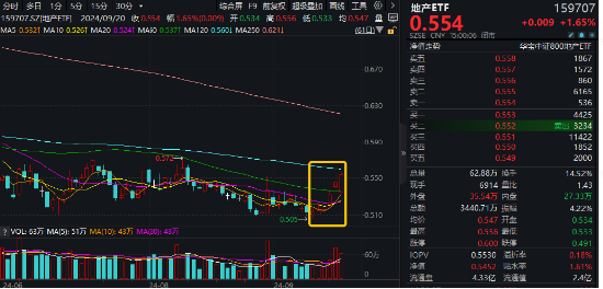 萬科A六連陽，地產(chǎn)ETF（159707）再漲1.65%階段新高！板塊底部反彈超8%，支撐因素有哪些？  第1張