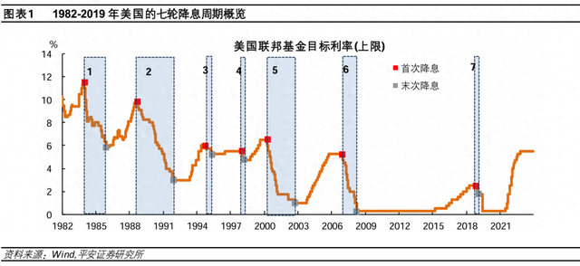 美聯(lián)儲(chǔ)歷次開啟降息：經(jīng)濟(jì)與資產(chǎn)