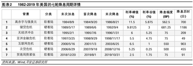 美聯(lián)儲(chǔ)歷次開啟降息：經(jīng)濟(jì)與資產(chǎn)