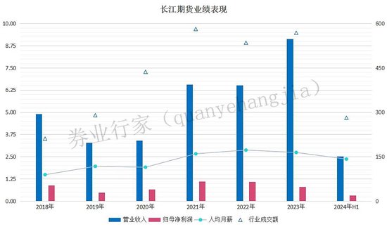 業(yè)績連降三年，長江期貨“80后”總裁又履新  第9張