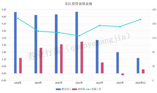 業(yè)績連降三年，長江期貨“80后”總裁又履新  第10張