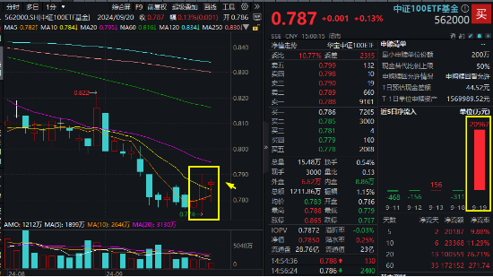 茅臺(tái)終于止跌，尾盤攜“大權(quán)重”力挺指數(shù)，中證100ETF基金（562000）逆轉(zhuǎn)收紅，斬獲三連陽！