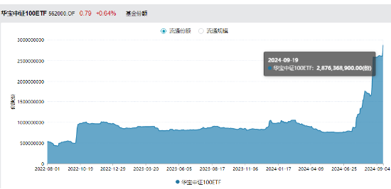 茅臺(tái)終于止跌，尾盤(pán)攜“大權(quán)重”力挺指數(shù)，中證100ETF基金（562000）逆轉(zhuǎn)收紅，斬獲三連陽(yáng)！