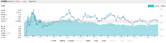 政策利好接踵而至，價值ETF（510030）收漲1.08%，日線三連陽！機(jī)構(gòu)：看好高股息紅利資產(chǎn)配置價值