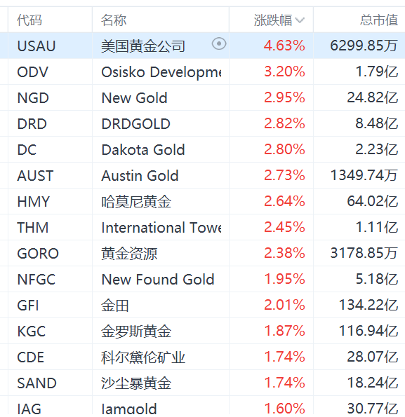 金價(jià)創(chuàng)新高，黃金股集體上漲，金田漲2%  第1張