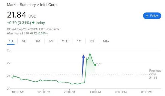 兩周內(nèi)連爆高通考慮收購！英特爾股價(jià)盤中暴拉超10%