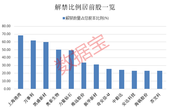 下周72股面臨解禁：奇安信1.75億股上市流通解禁市值達37億元，凱盛新材2.52億股上市流通解禁市值達28億元