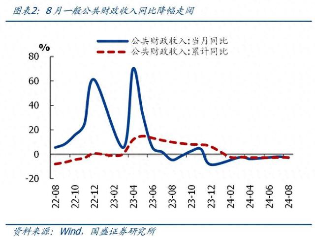 一文讀懂前8月財(cái)政數(shù)據(jù)，收入降幅略有擴(kuò)大，支出待發(fā)力