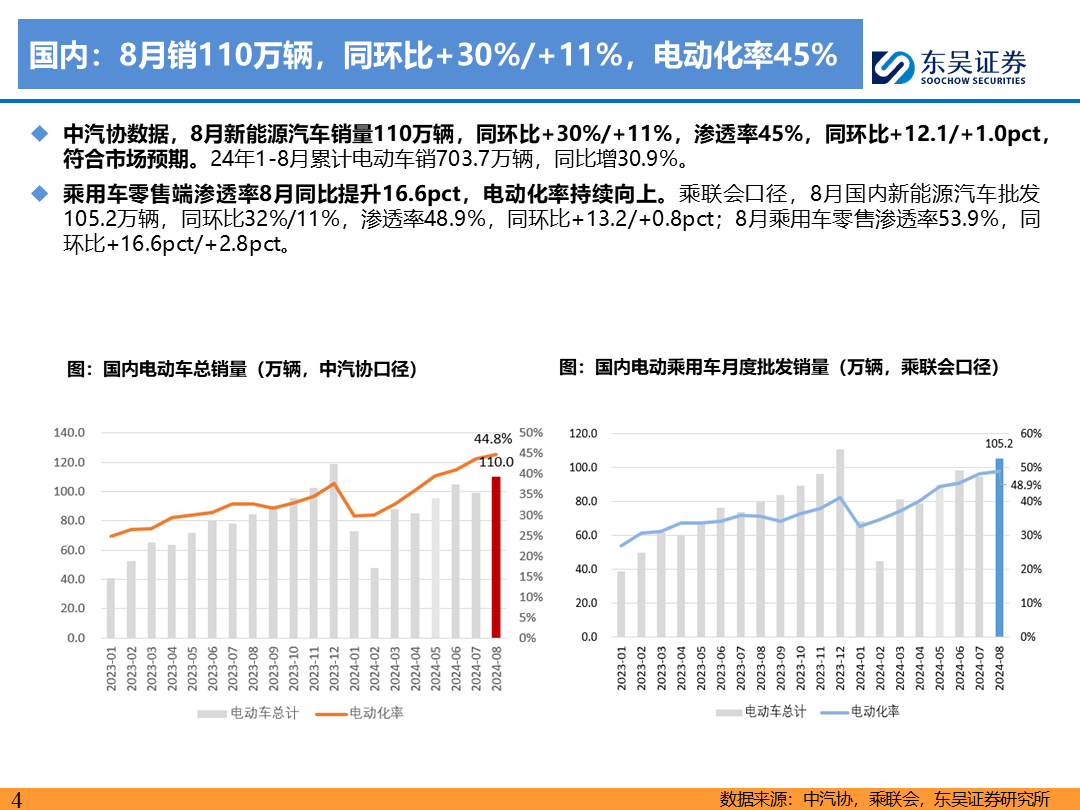 【東吳電新】電動(dòng)車9月報(bào)：國內(nèi)銷量亮眼+海外大儲(chǔ)爆發(fā)，產(chǎn)業(yè)鏈旺季持續(xù)