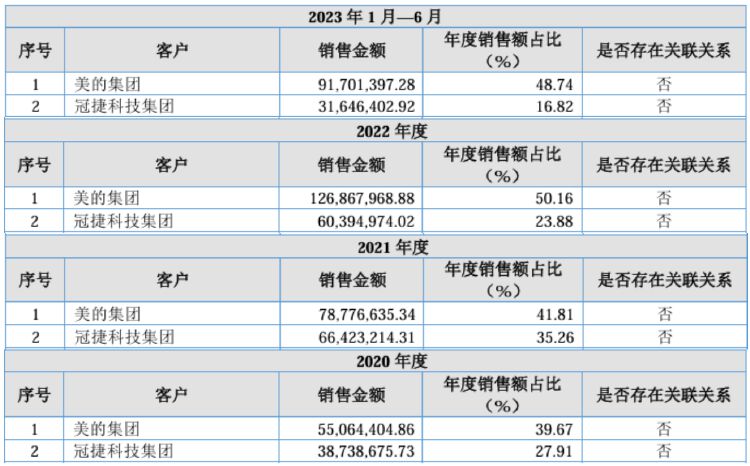 IPO雷達｜宏海科技患上“大客戶依賴癥”暗藏風(fēng)險，業(yè)績增長持續(xù)性受質(zhì)疑