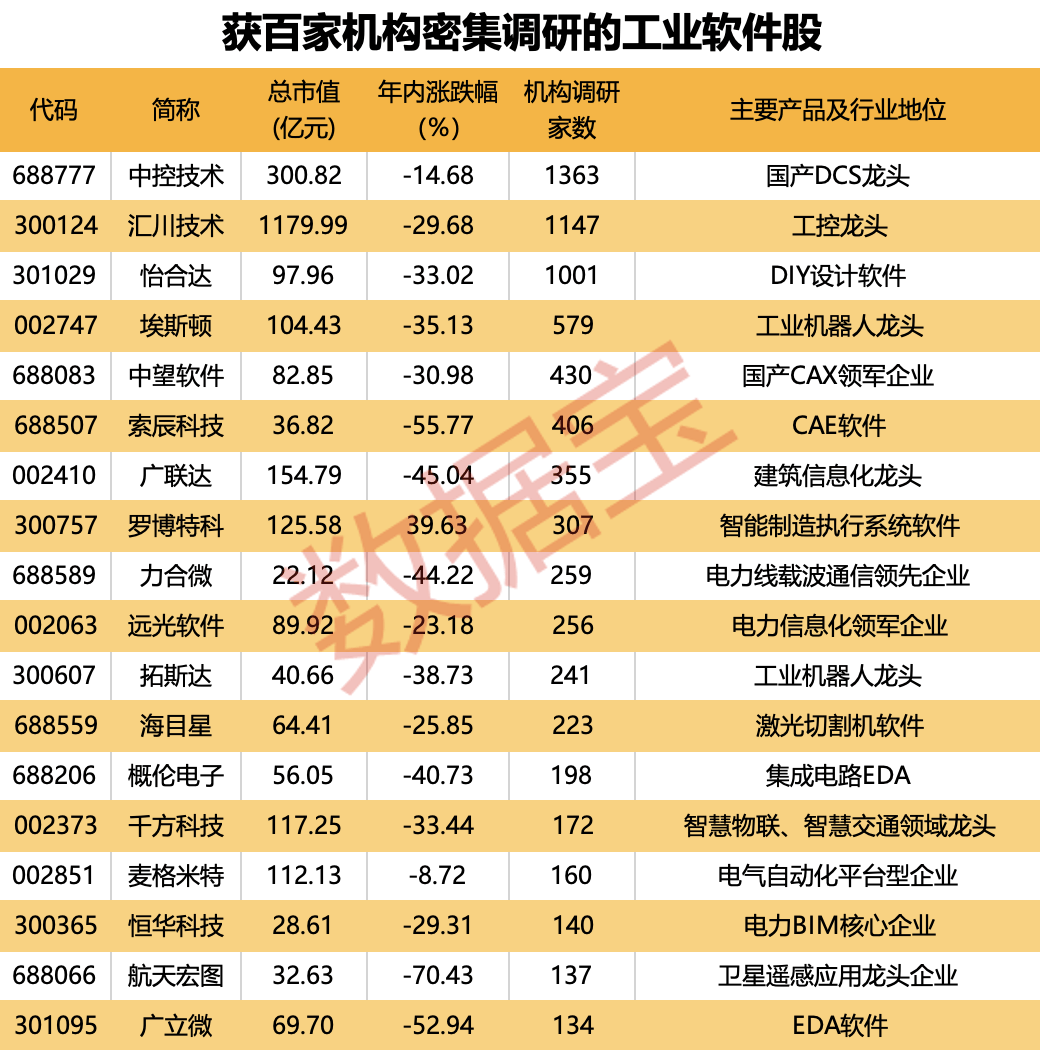 重磅！事關(guān)設(shè)備更新和技術(shù)改造，工業(yè)軟件重要指南印發(fā)！五大特征構(gòu)建行業(yè)護(hù)城河，百家機(jī)構(gòu)調(diào)研股出爐