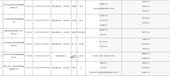 深圳證監(jiān)局“放了一波大招”，私募機構(gòu)們要注意了！28家私募變更出資人或法定代表人，但未向中基協(xié)變更手續(xù)