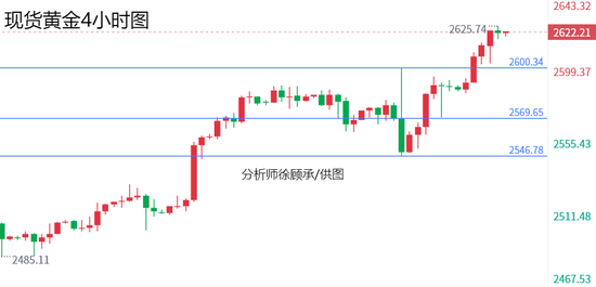 徐顧承:美聯(lián)儲降息引發(fā)全球上漲狂潮 下周黃金原油行情走勢分析