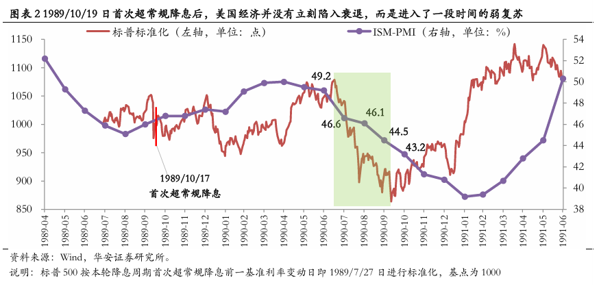 美聯(lián)儲首次降息50bp的預(yù)示：近喜與遠憂