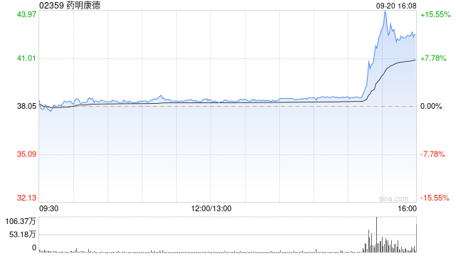 藥明康德9月20日斥資5444.88萬元回購134.22萬股A股  第1張