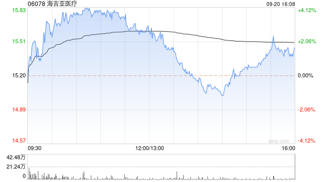 海吉亞醫(yī)療9月20日斥資16.32萬港元回購1.06萬股