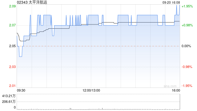 太平洋航運9月20日斥資約436.39萬港元回購210.4萬股