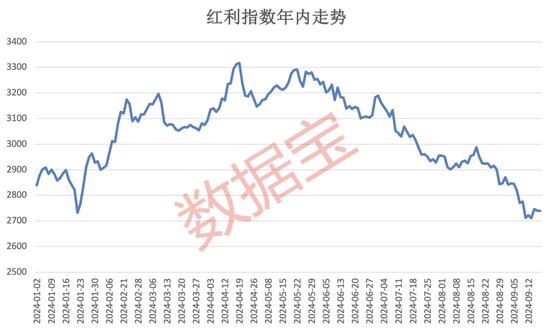 紅利指數(shù)跌至低位，市場(chǎng)有望震蕩回升？