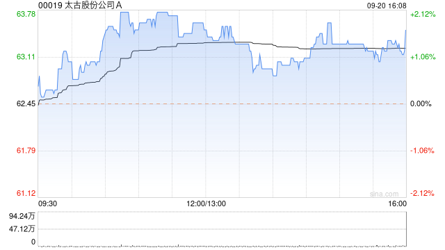 太古股份公司A9月20日斥資1923.34萬港元回購30.4萬股