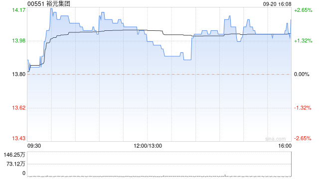 裕元集團(tuán)9月20日耗資28.152萬港元回購2萬股