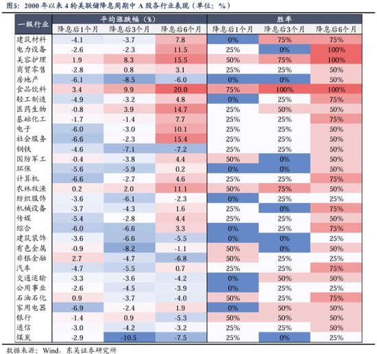 東吳策略：美聯(lián)儲降息落地后 A股買什么？  第3張