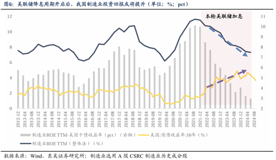 東吳策略：美聯(lián)儲降息落地后 A股買什么？  第6張