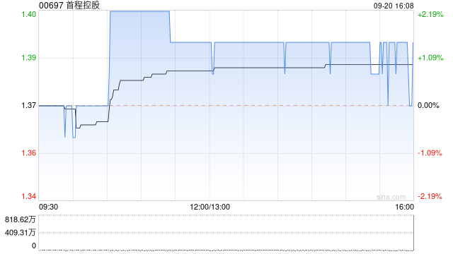 首程控股9月20日斥資2.48萬(wàn)港元回購(gòu)1.8萬(wàn)股  第1張