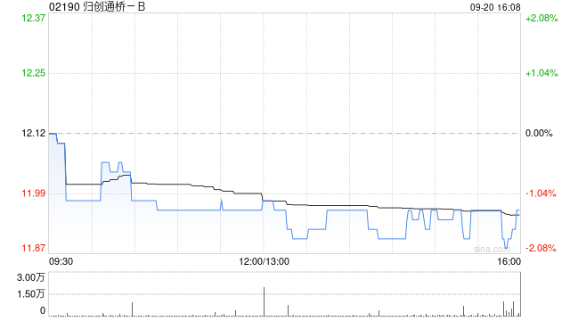 歸創(chuàng)通橋-B9月20日斥資59.76萬港元回購5萬股