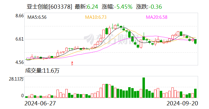 亞士創(chuàng)能：控股股東及實(shí)控人擬合計(jì)減持不超4.58%公司股份