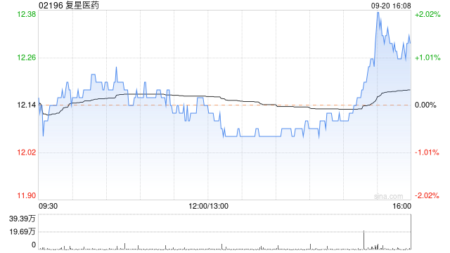 復(fù)星醫(yī)藥9月20日斥資699.94萬(wàn)元回購(gòu)31.49萬(wàn)股A股  第1張
