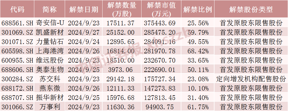 下周，這些股票流通盤將翻倍