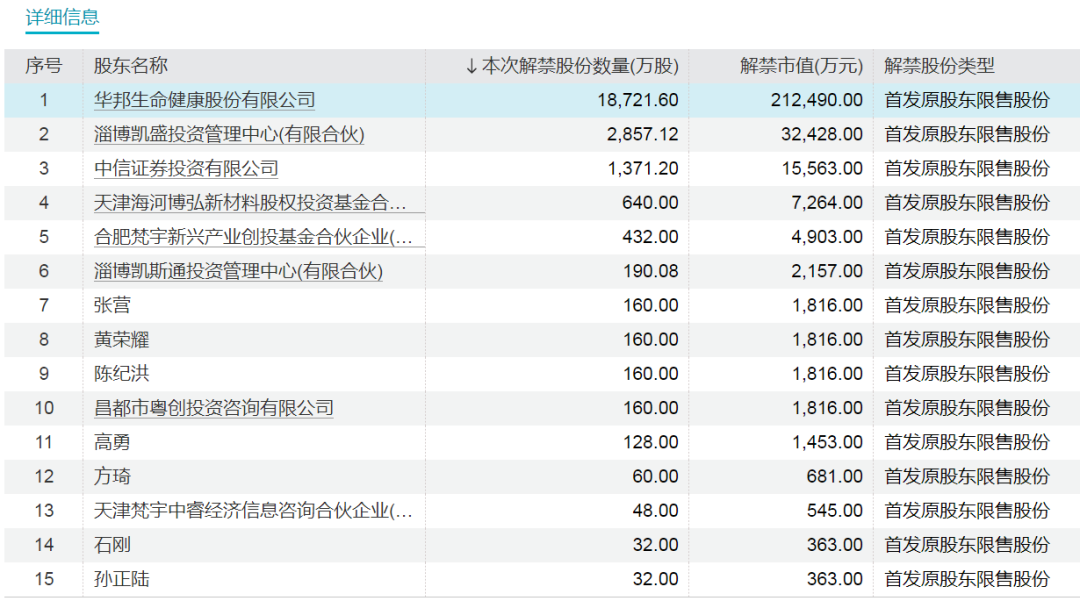 下周，這些股票流通盤將翻倍