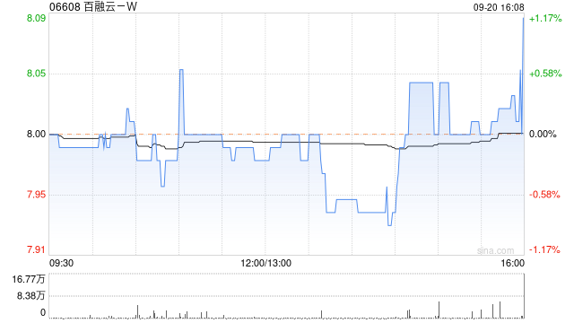 百融云-W9月20日斥資299.18萬港元回購37.3萬股  第1張