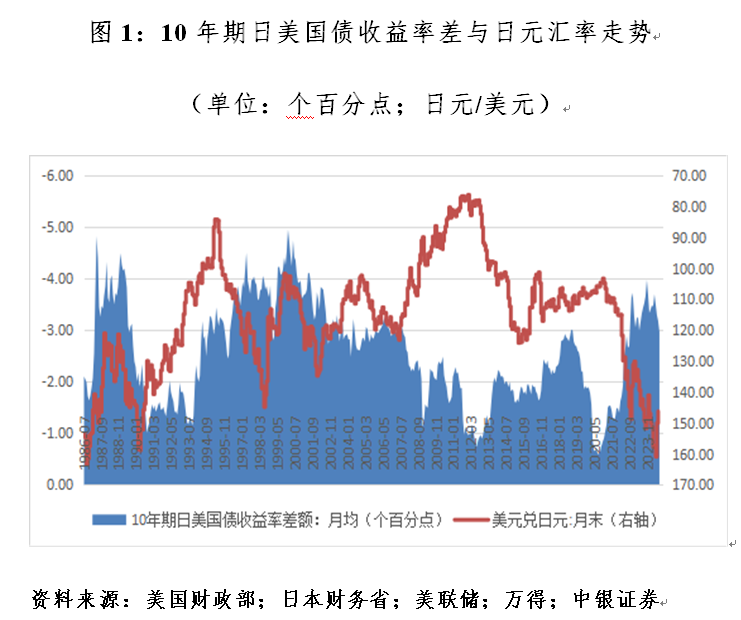 管濤：什么影響了日元匯率漲跌  第1張