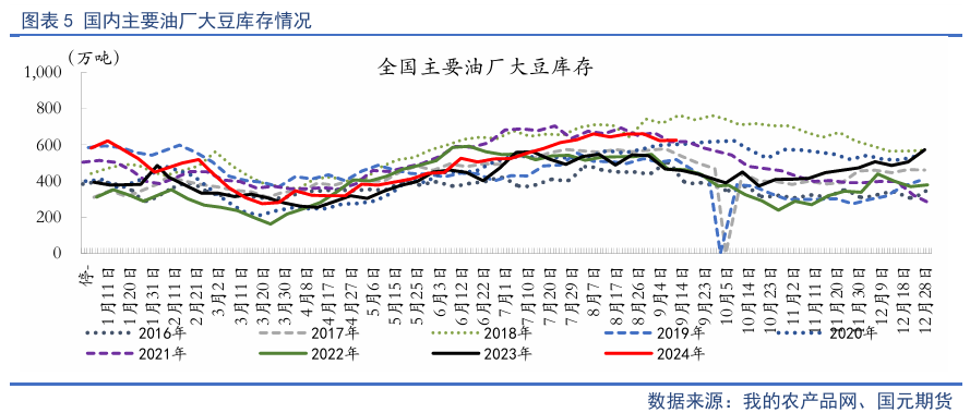 【油脂季報(bào)】貿(mào)易擾動(dòng)升溫，四季度油脂先抑后揚(yáng)  第7張