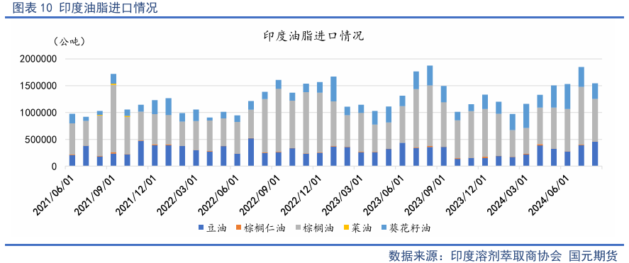 【油脂季報(bào)】貿(mào)易擾動(dòng)升溫，四季度油脂先抑后揚(yáng)  第12張