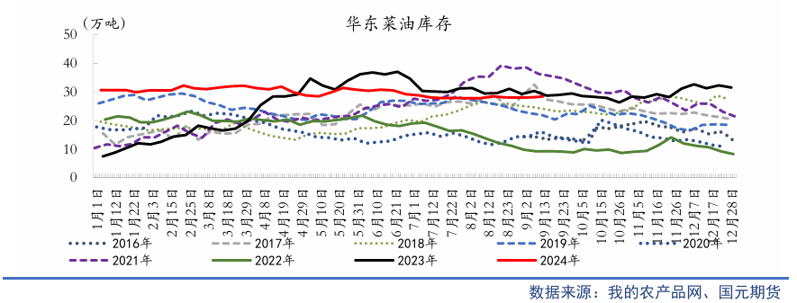 【油脂季報(bào)】貿(mào)易擾動(dòng)升溫，四季度油脂先抑后揚(yáng)  第16張