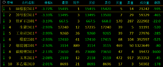 期市開盤：丁二烯橡膠跌近4% 20號(hào)膠跌超3%